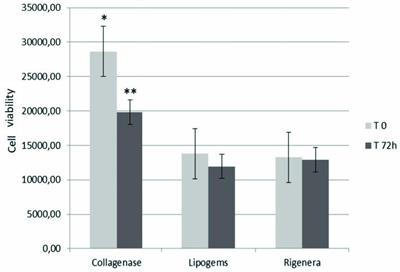 Mechanical and Enzymatic Procedures to Isolate the Stromal Vascular Fraction From Adipose Tissue: Preliminary Results